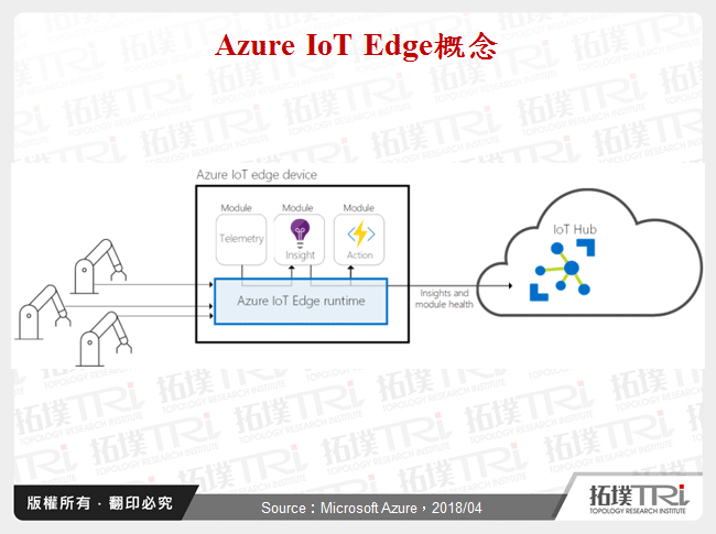 Azure IoT Edge概念