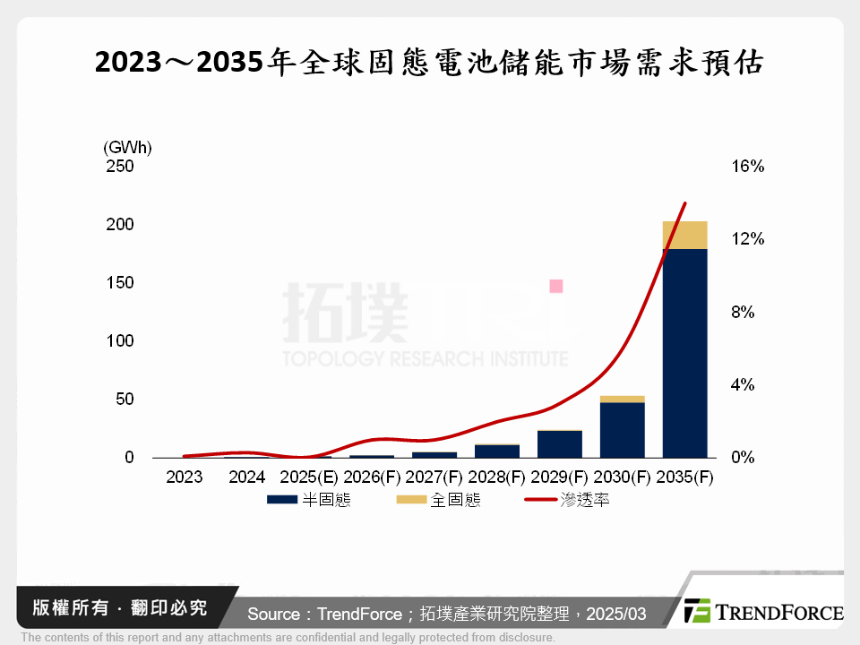 固態電池儲能應用展望