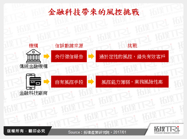 金融科技帶來的風控挑戰