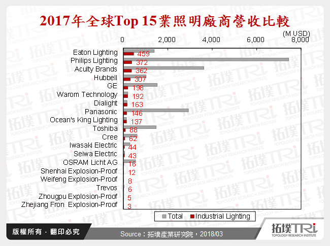 2017年全球Top 15業照明廠商營收比較