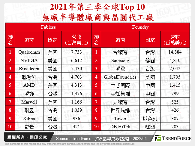 2021年第三季全球Top 10無廠半導體廠商與晶圓代工廠