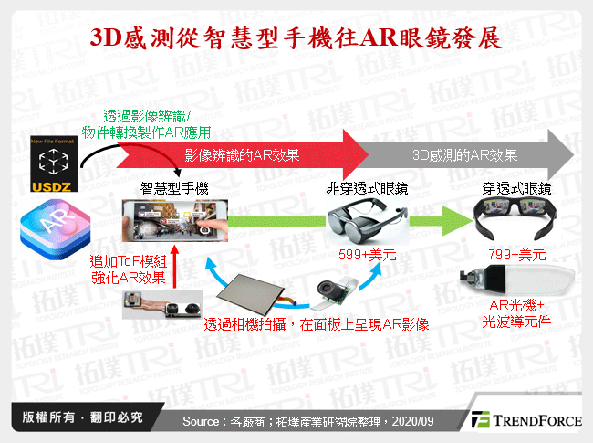 3D感測從智慧型手機往AR眼鏡發展