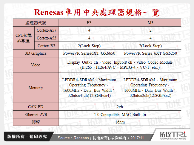 Renesas車用中央處理器規格一覽