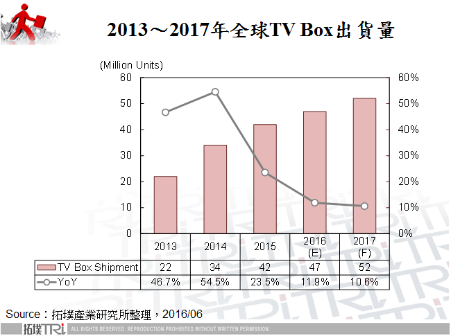 2013～2017年全球TV Box出貨量