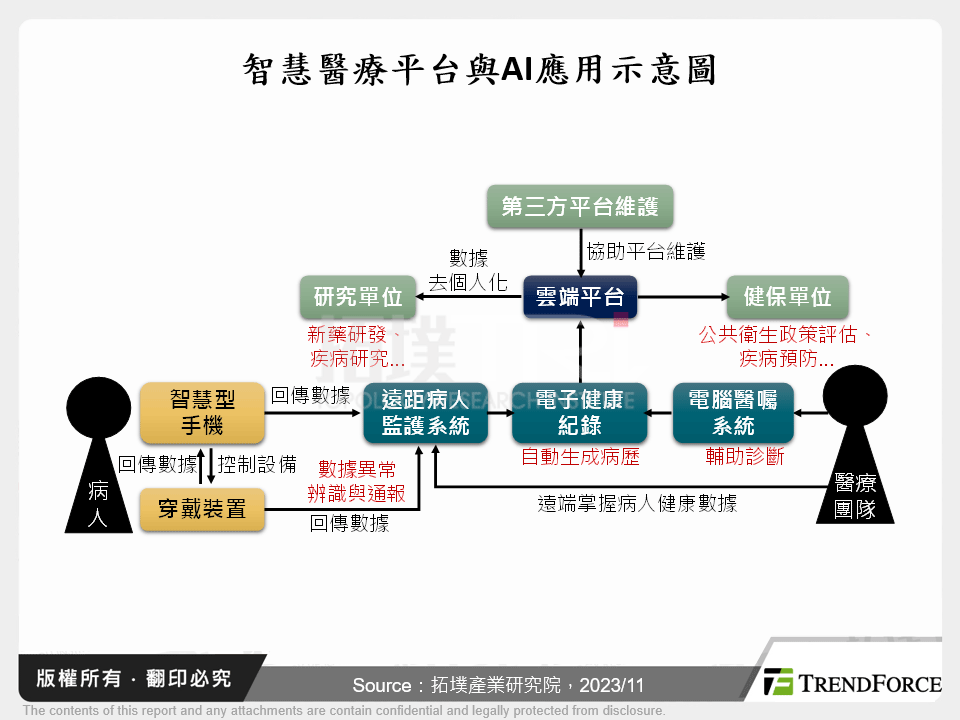 智慧醫療平台與AI應用示意圖