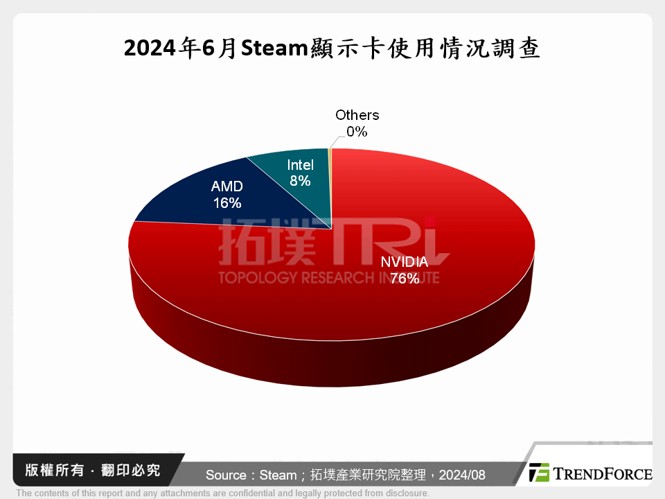 2024年6月Steam顯示卡使用情況調查