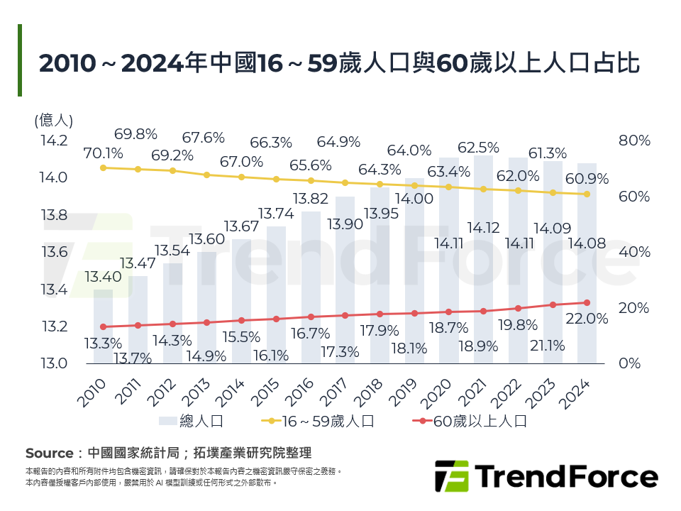 2010～2024年中國16～59歲人口與60歲以上人口占比