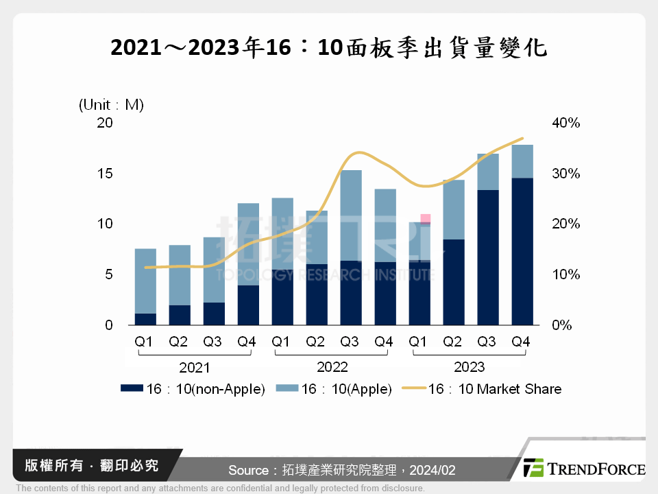 2021～2023年16：10面板季出貨量變化