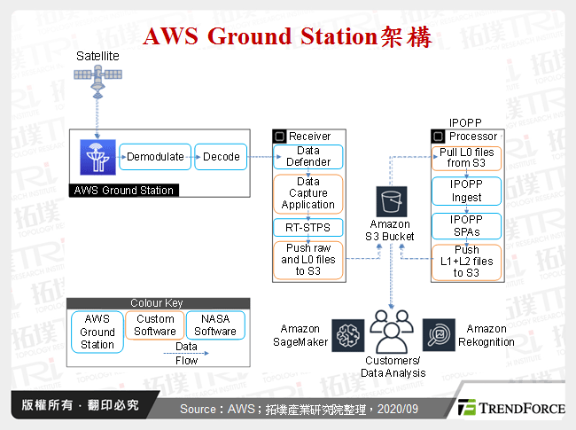 AWS Ground Station架構