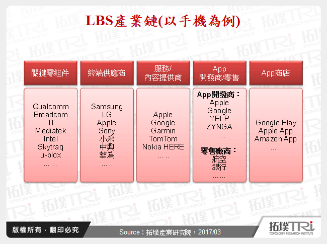 LBS產業鏈(以手機為例)