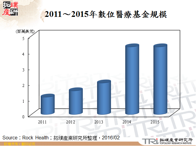 2011～2015年數位醫療基金規模