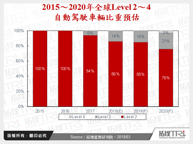 2015～2020年全球Level 2～4自動駕駛車輛比重預估