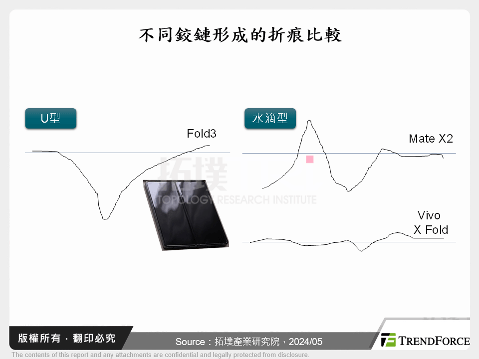 不同鉸鏈形成的折痕比較