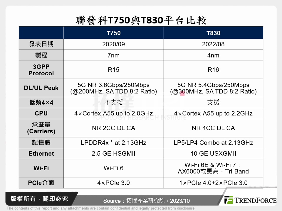 聯發科T750與T830平台比較