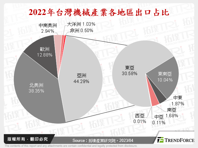 2022年台灣機械產業各地區出口占比