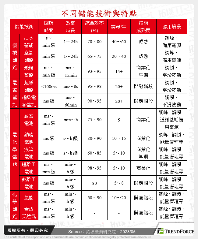 不同儲能技術與特點