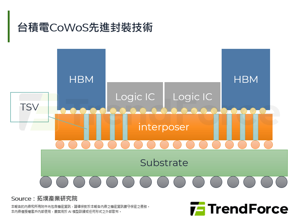 台積電CoWoS先進封裝技術