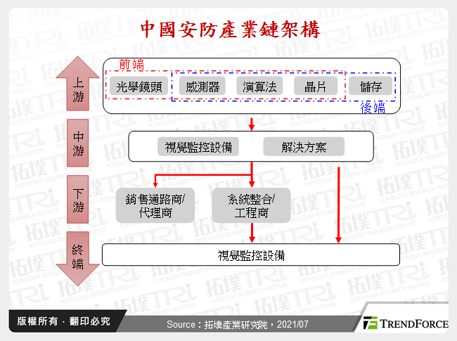 中國安防產業鏈架構