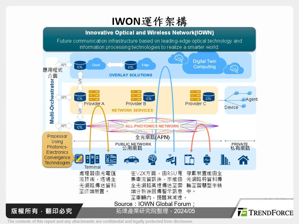 IWON運作架構