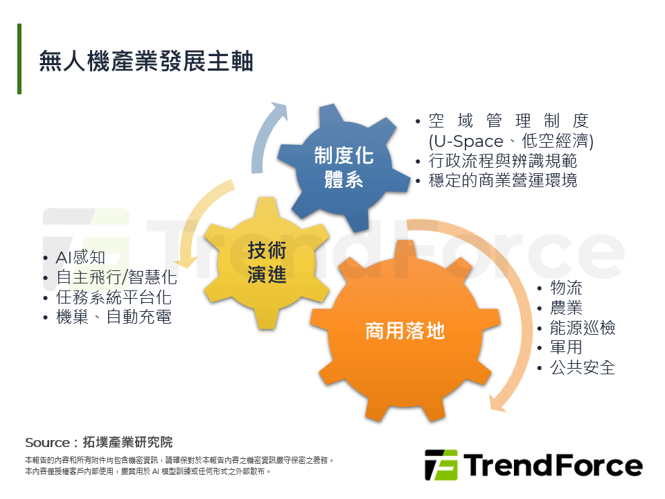 無人機產業發展主軸