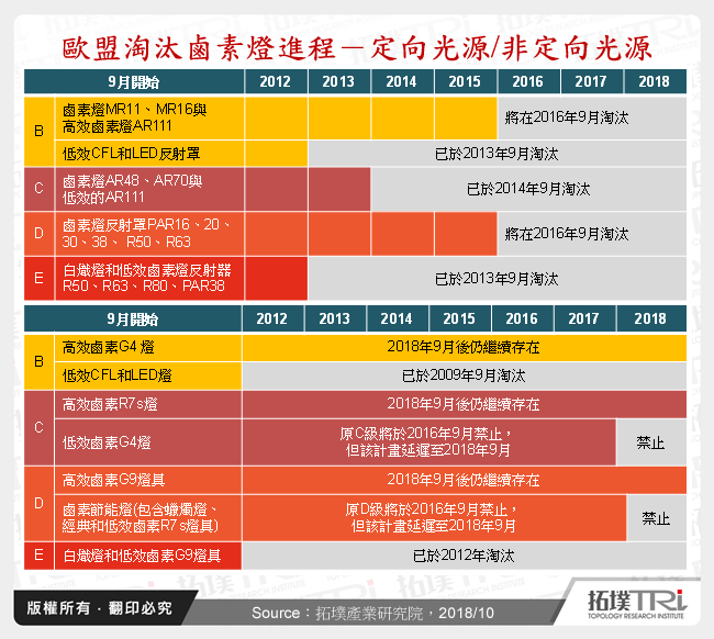 歐盟淘汰鹵素燈進程－定向光源/非定向光源