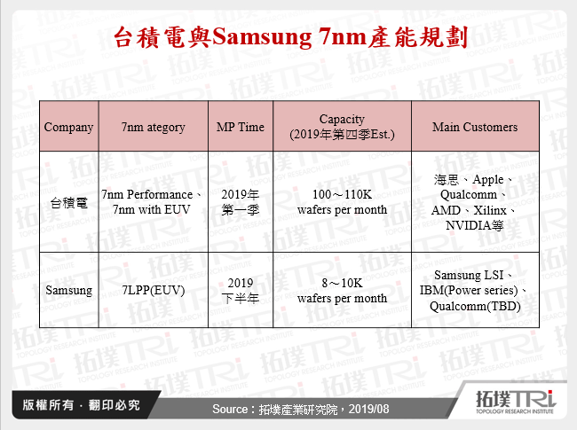 台積電與Samsung 7nm產能規劃