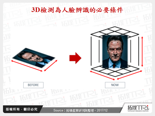 3D檢測為人臉辨識的必要條件