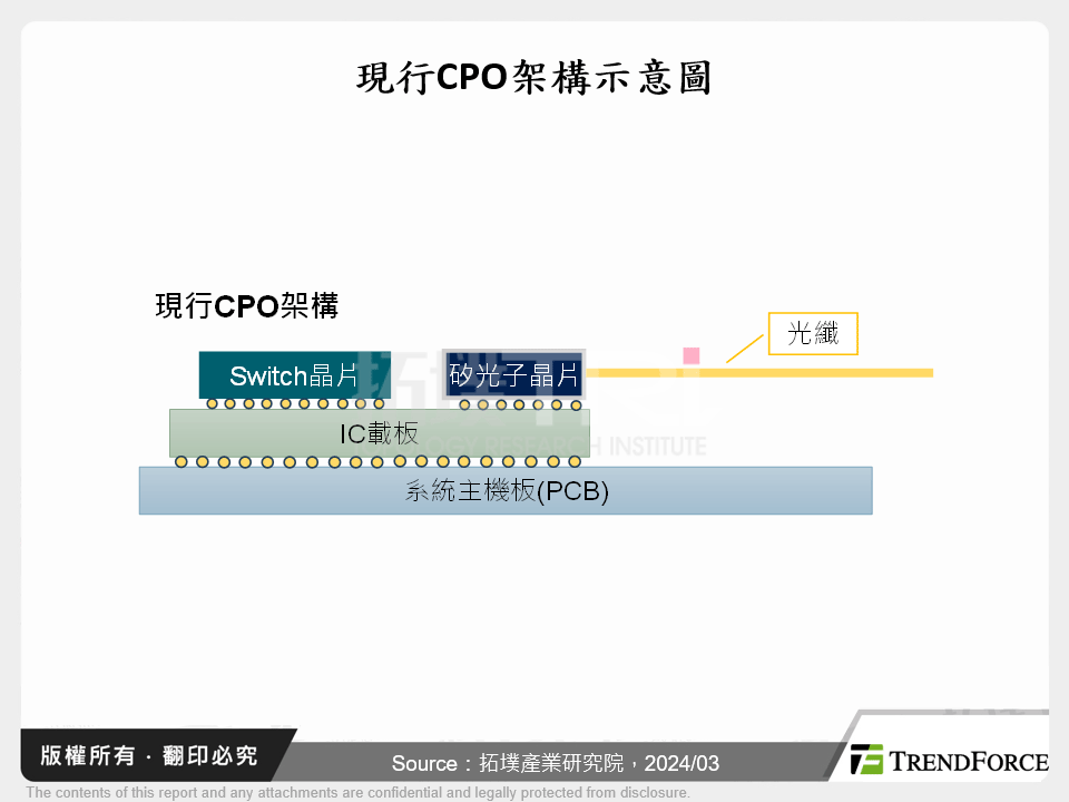 矽光子、CPO技術崛起，有望革新光通訊解決方案