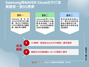 Samsung與NAVER Cloud合作打造韓國第一個5G專網