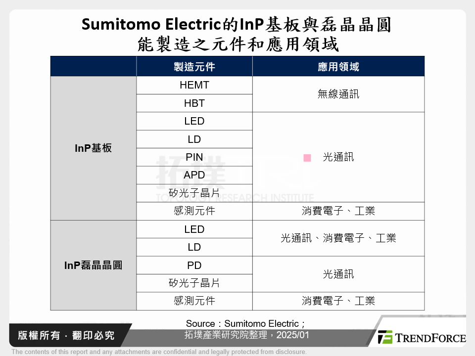 Sumitomo Electric的InP基板與磊晶晶圓能製造之元件和應用領域