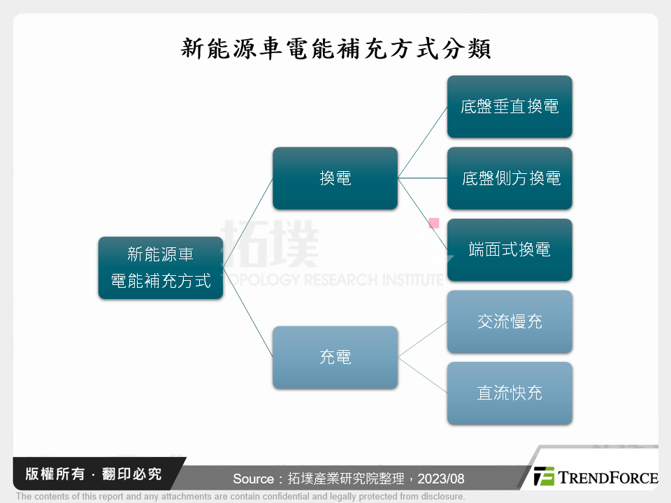 新能源車電能補充方式分類