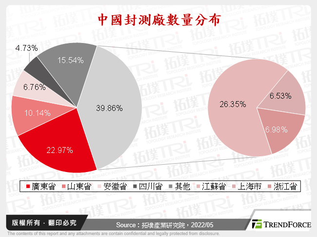 中國封測廠數量分布