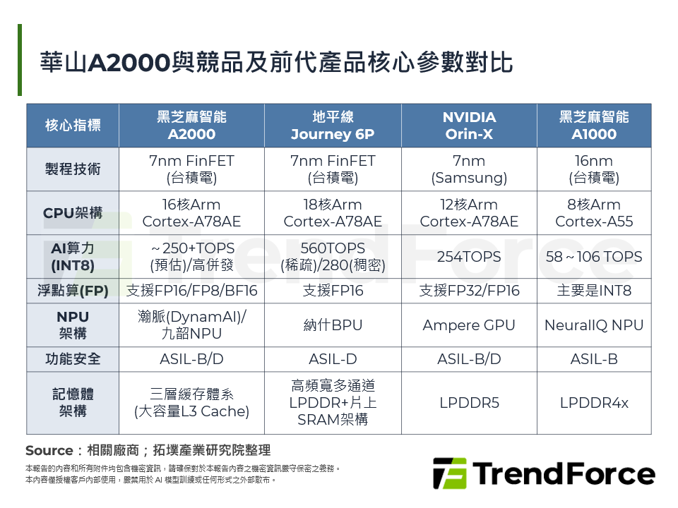 華山A2000與競品及前代產品核心參數對比
