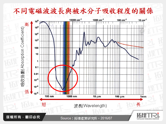 不同電磁波波長與被水分子吸收程度的關係