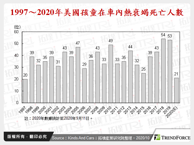 1997～2020年美國孩童在車內熱衰竭死亡人數