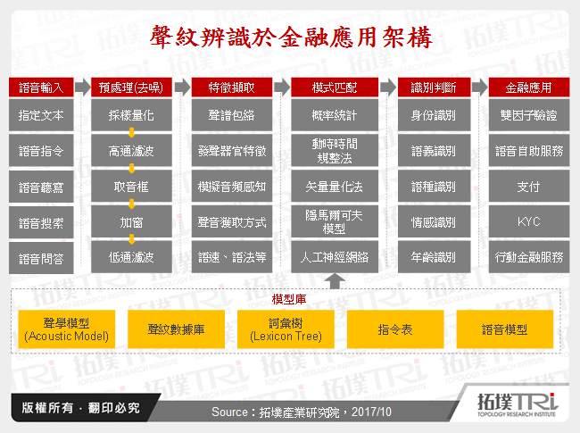 聲紋辨識於金融應用架構