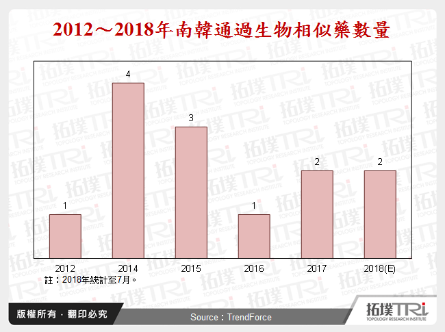 2012～2018年南韓通過生物相似藥數量