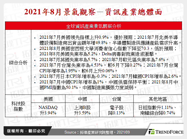 2021年8月景氣觀察－資訊產業總體面