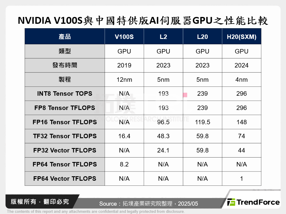 NVIDIA V100S與中國特供版AI伺服器GPU之性能比較