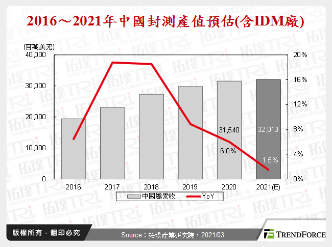 2016～2021年中國封測產值預估(含IDM廠)