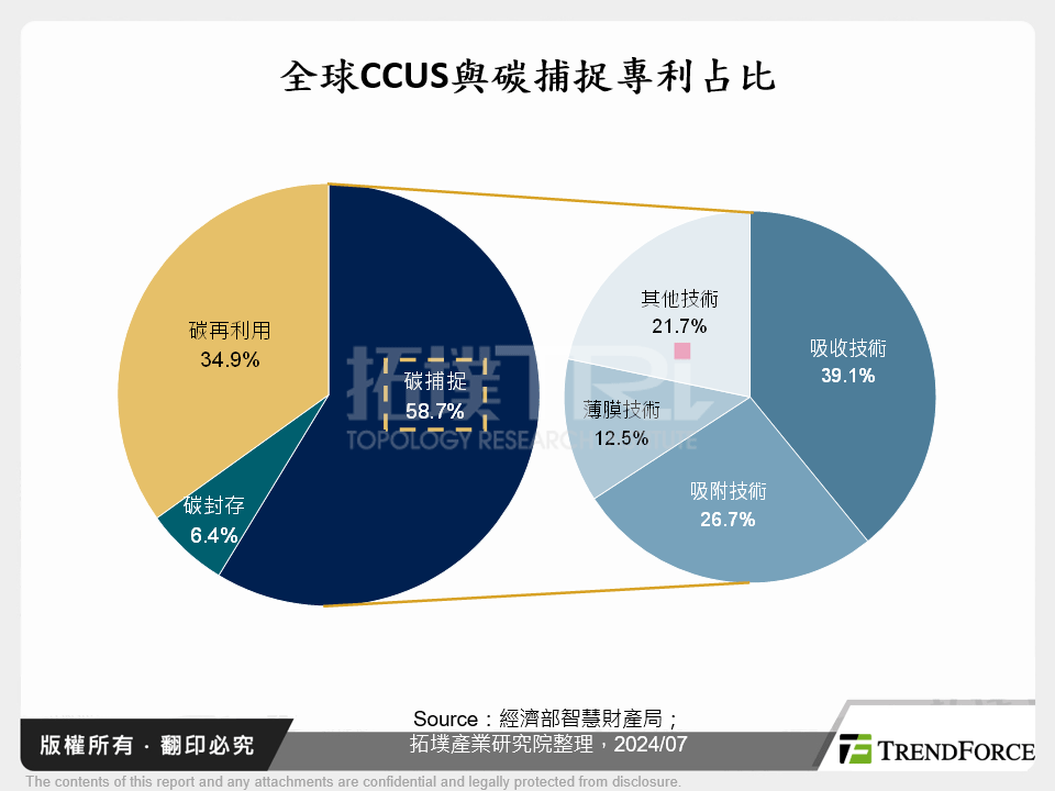 全球CCUS與碳捕捉專利占比