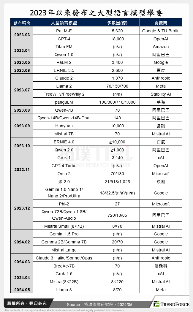 2023年以來發布之大型語言模型舉要