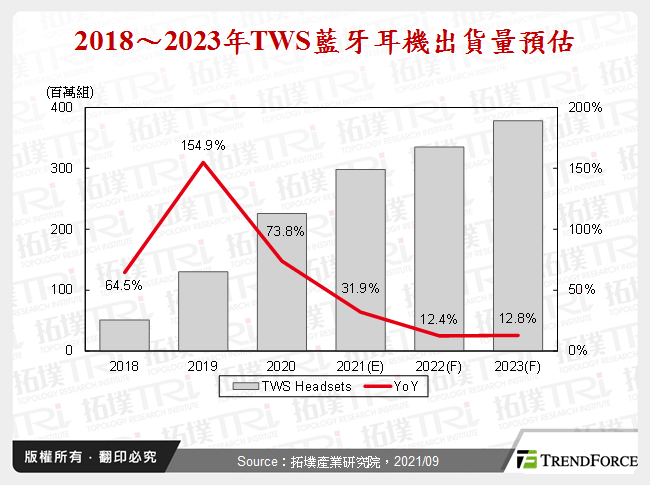 TWS藍牙耳機電源管理晶片產業發展趨勢