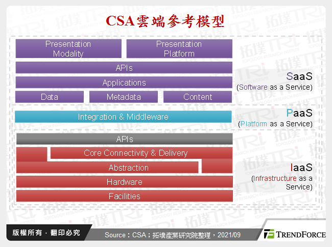 CSA雲端參考模型