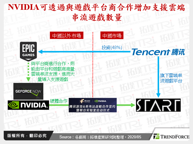 NVIDIA可透過與遊戲平台商合作增加支援雲端串流遊戲數量