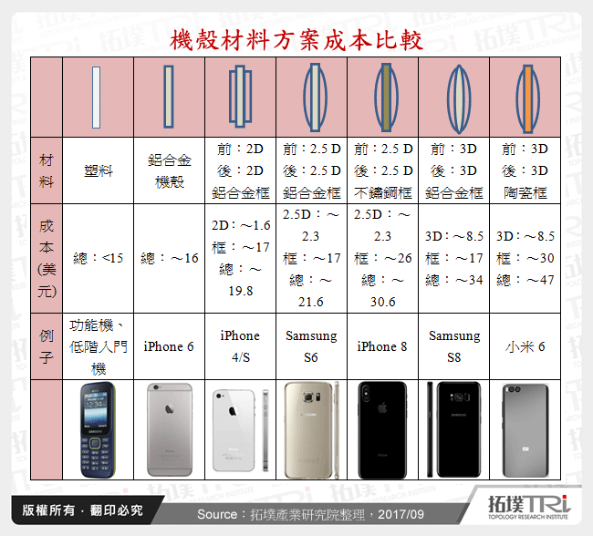 機殼材料方案成本比較