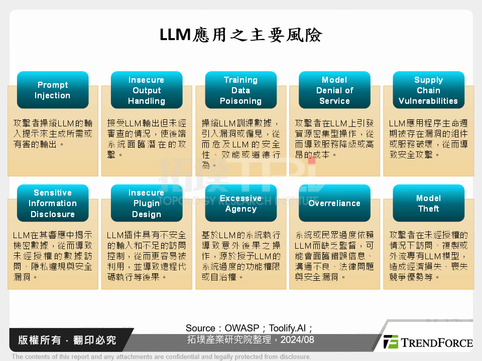 LLM應用之主要風險 