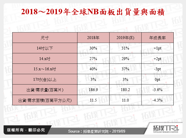 2018～2019年全球NB面板出貨量與面積