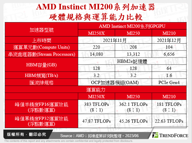 AMD Instinct MI200系列加速器硬體規格與運算能力比較