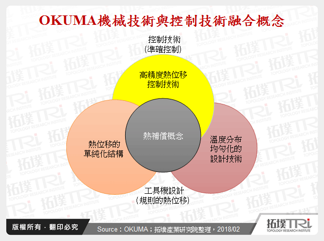 OKUMA機械技術與控制技術融合概念